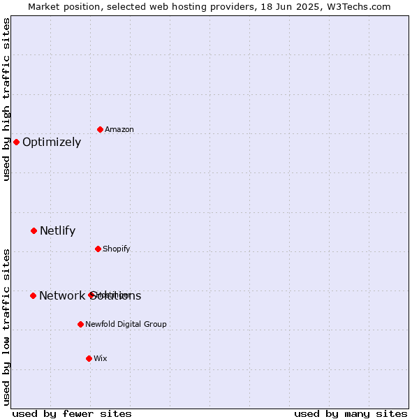 Market position of Netlify vs. Network Solutions vs. Optimizely