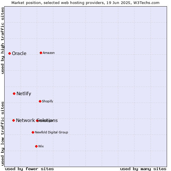 Market position of Netlify vs. Network Solutions vs. Oracle