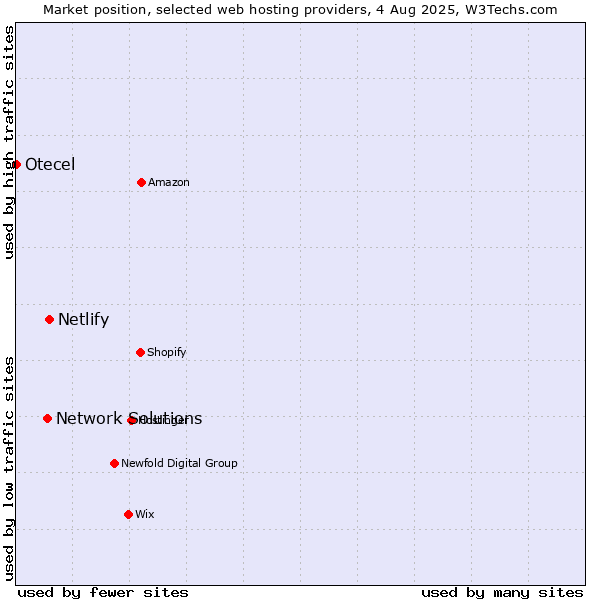 Market position of Netlify vs. Network Solutions vs. Otecel