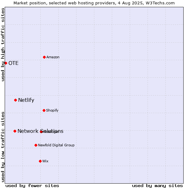 Market position of Netlify vs. Network Solutions vs. OTE