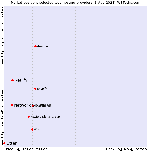 Market position of Netlify vs. Network Solutions vs. Otter
