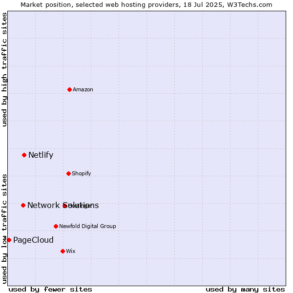Market position of Netlify vs. Network Solutions vs. PageCloud