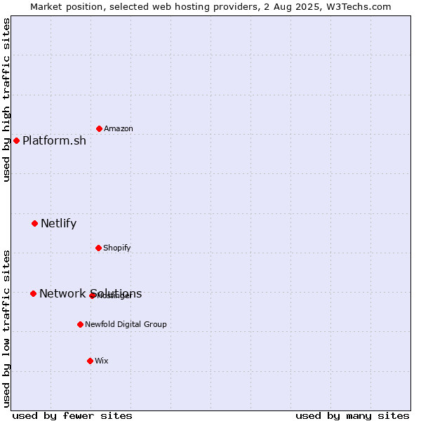Market position of Netlify vs. Network Solutions vs. Platform.sh