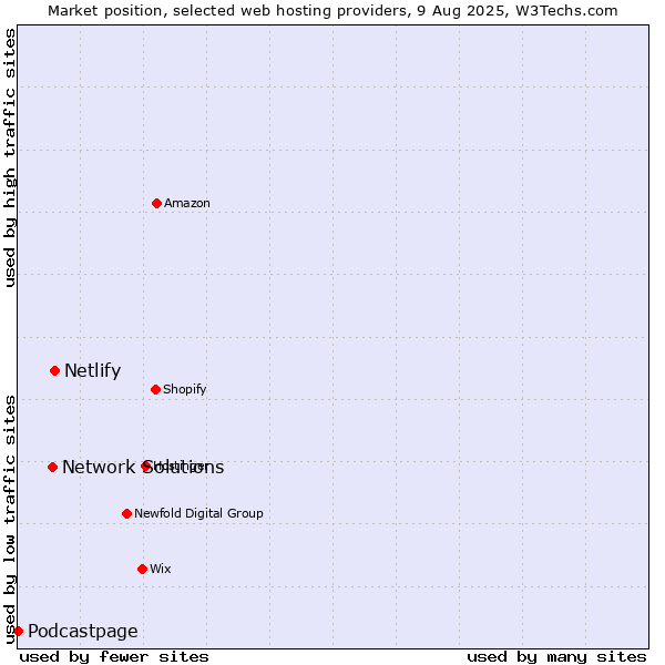 Market position of Netlify vs. Network Solutions vs. Podcastpage