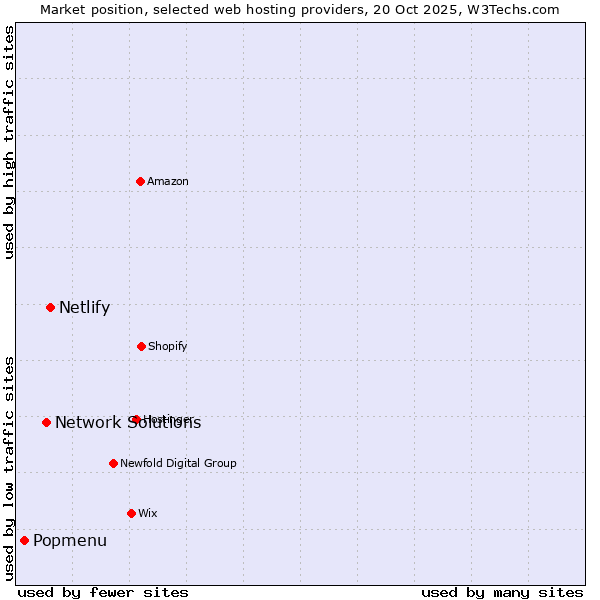 Market position of Netlify vs. Network Solutions vs. Popmenu