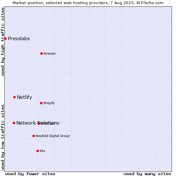Market position of Netlify vs. Network Solutions vs. Presslabs