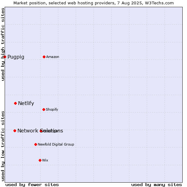 Market position of Netlify vs. Network Solutions vs. Pugpig