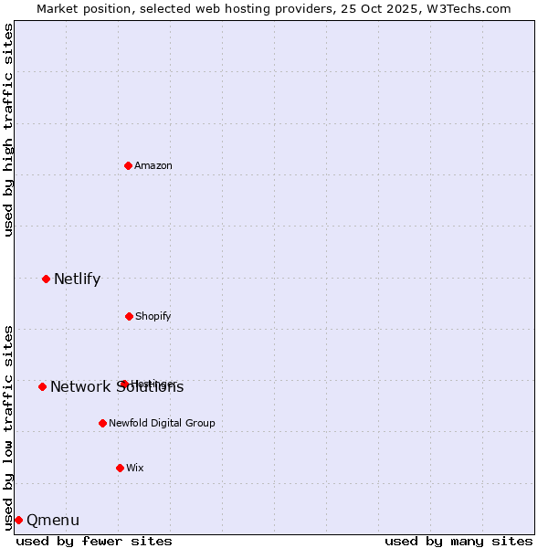 Market position of Netlify vs. Network Solutions vs. Qmenu