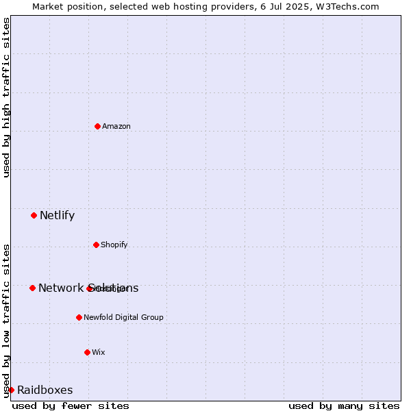 Market position of Netlify vs. Network Solutions vs. Raidboxes