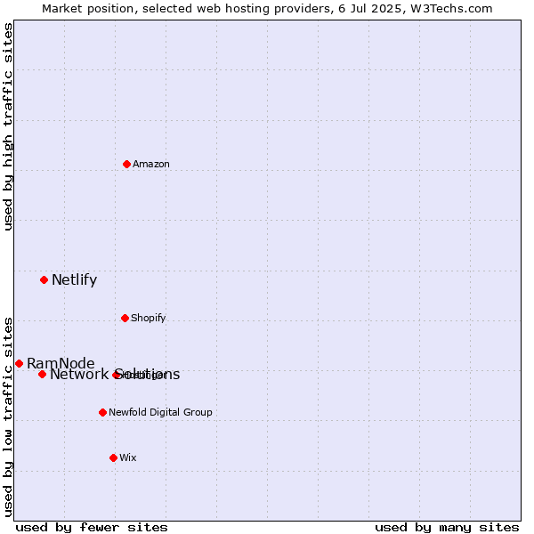 Market position of Netlify vs. Network Solutions vs. RamNode