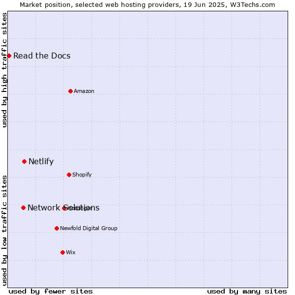 Market position of Netlify vs. Network Solutions vs. Read the Docs