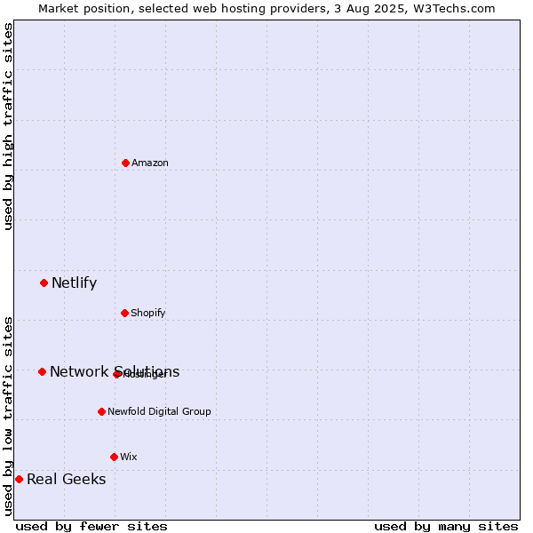 Market position of Netlify vs. Network Solutions vs. Real Geeks