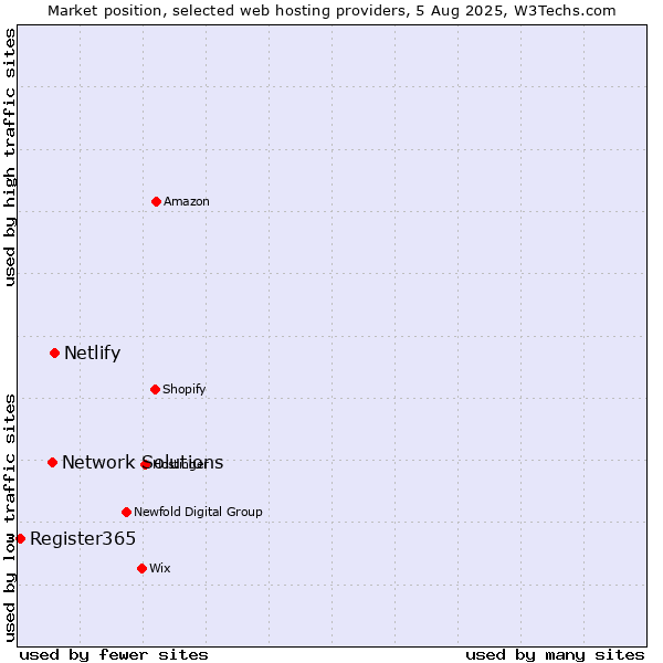 Market position of Netlify vs. Network Solutions vs. Register365