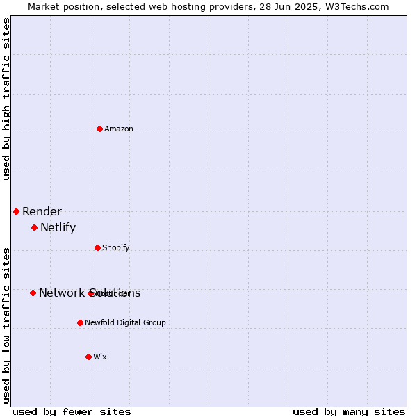 Market position of Netlify vs. Network Solutions vs. Render