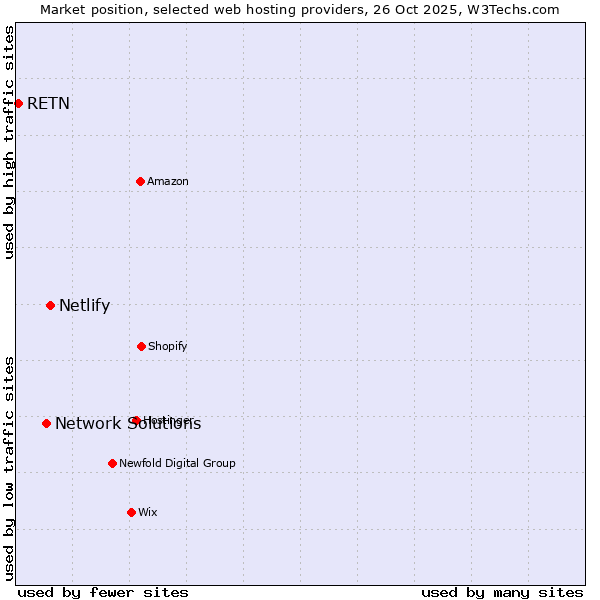 Market position of Netlify vs. Network Solutions vs. RETN