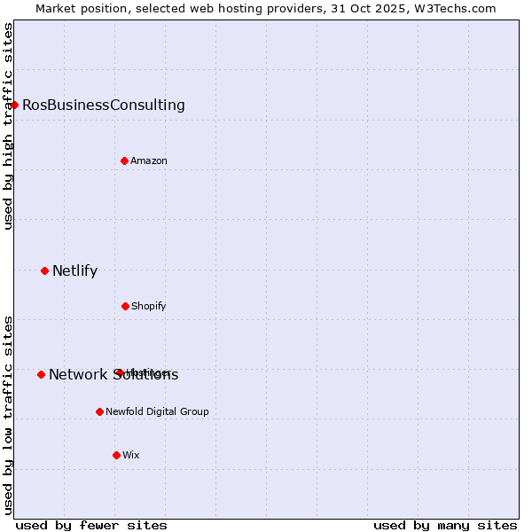 Market position of Netlify vs. Network Solutions vs. RosBusinessConsulting