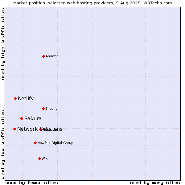 Market position of Sakura vs. Netlify vs. Network Solutions