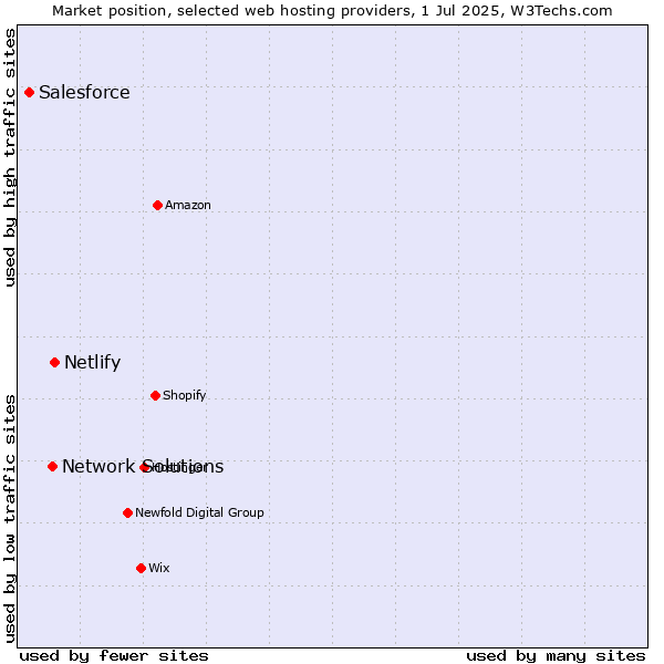 Market position of Netlify vs. Network Solutions vs. Salesforce