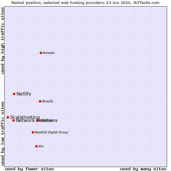 Market position of Netlify vs. Network Solutions vs. ScalaHosting
