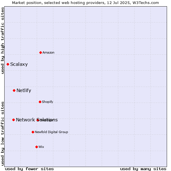 Market position of Netlify vs. Network Solutions vs. Scalaxy