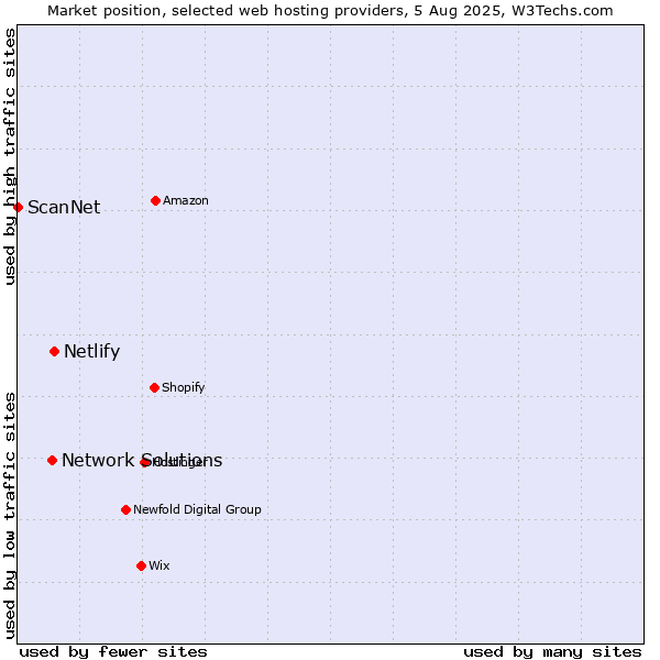 Market position of Netlify vs. Network Solutions vs. ScanNet