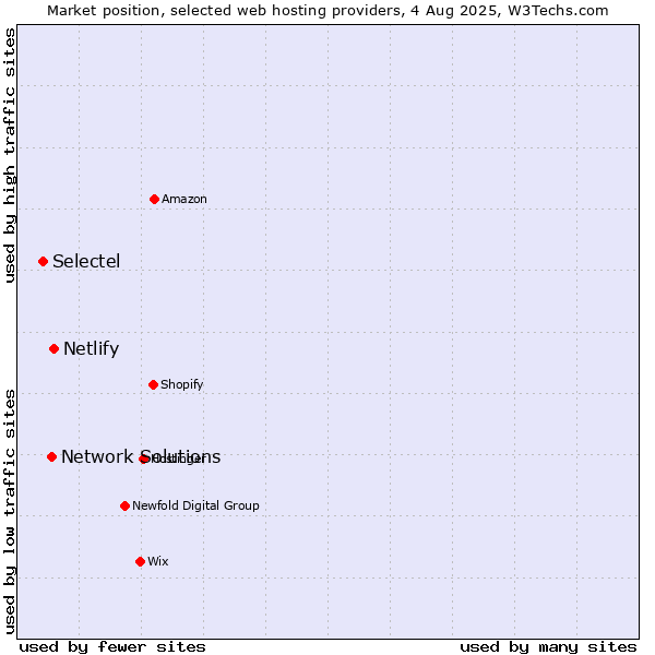 Market position of Netlify vs. Network Solutions vs. Selectel