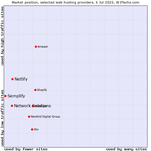 Market position of Netlify vs. Network Solutions vs. Semplify