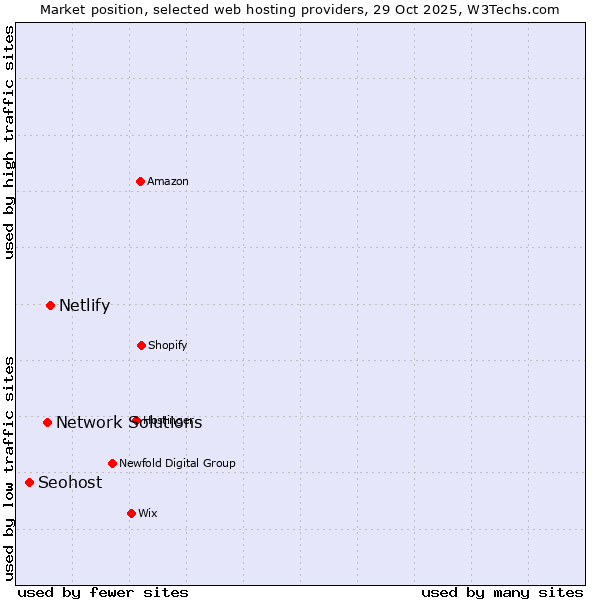 Market position of Netlify vs. Network Solutions vs. Seohost