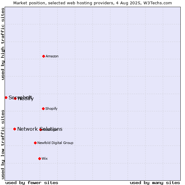 Market position of Netlify vs. Network Solutions vs. Servebolt
