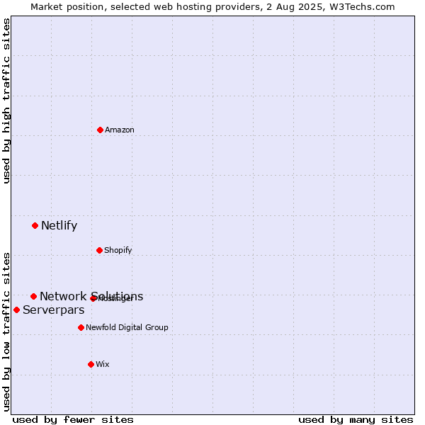 Market position of Netlify vs. Network Solutions vs. Serverpars