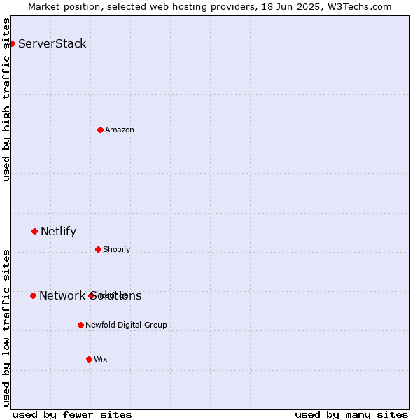 Market position of Netlify vs. Network Solutions vs. ServerStack