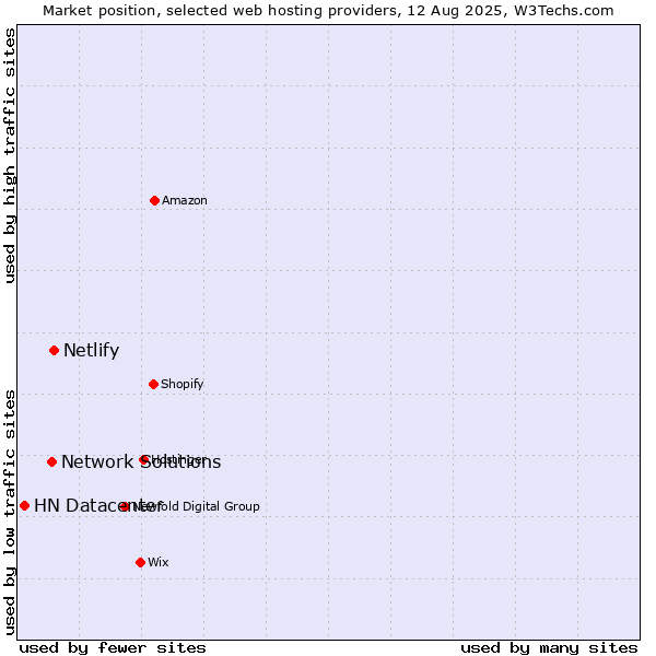Market position of Netlify vs. Network Solutions vs. HN Datacenter