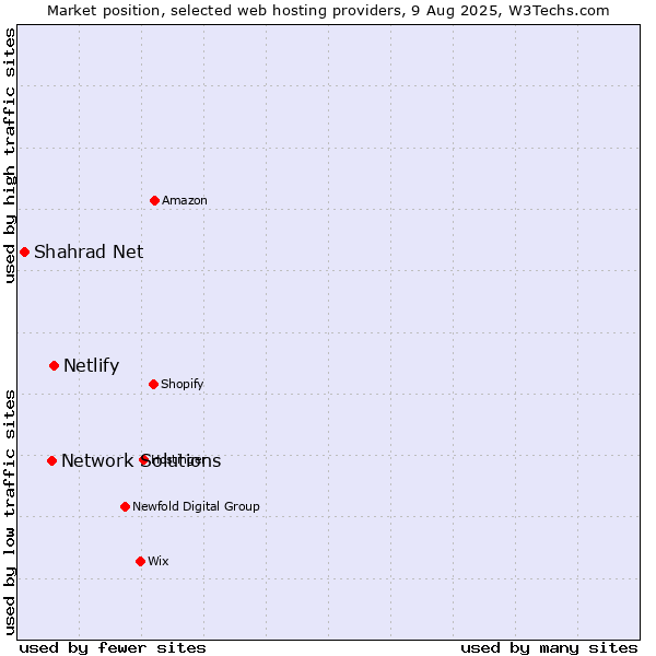 Market position of Netlify vs. Network Solutions vs. Shahrad Net