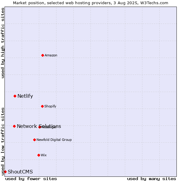 Market position of Netlify vs. Network Solutions vs. ShoutCMS