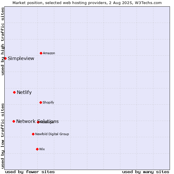 Market position of Netlify vs. Network Solutions vs. Simpleview