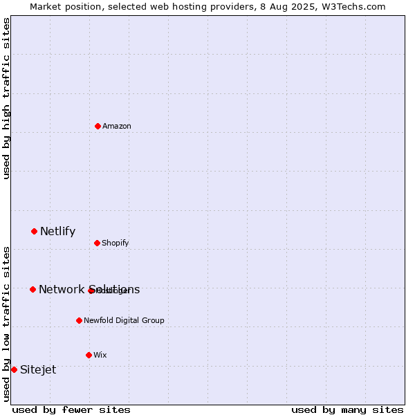 Market position of Netlify vs. Network Solutions vs. Sitejet