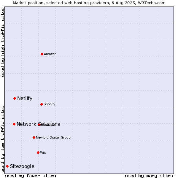 Market position of Netlify vs. Network Solutions vs. Sitezoogle