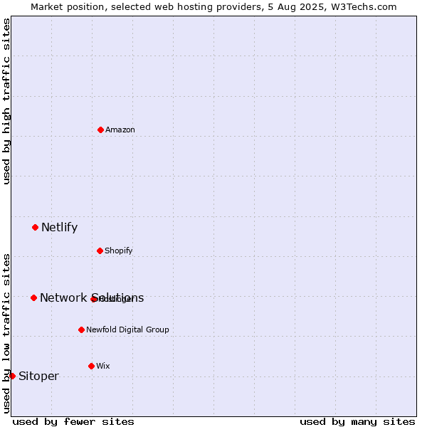 Market position of Netlify vs. Network Solutions vs. Sitoper