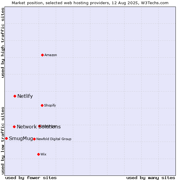 Market position of Netlify vs. Network Solutions vs. SmugMug