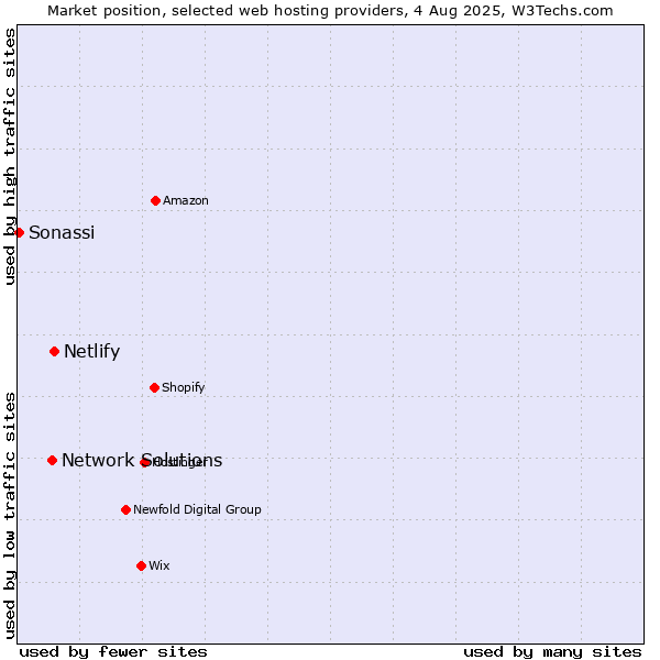 Market position of Netlify vs. Network Solutions vs. Sonassi