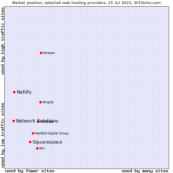 Market position of Squarespace vs. Netlify vs. Network Solutions