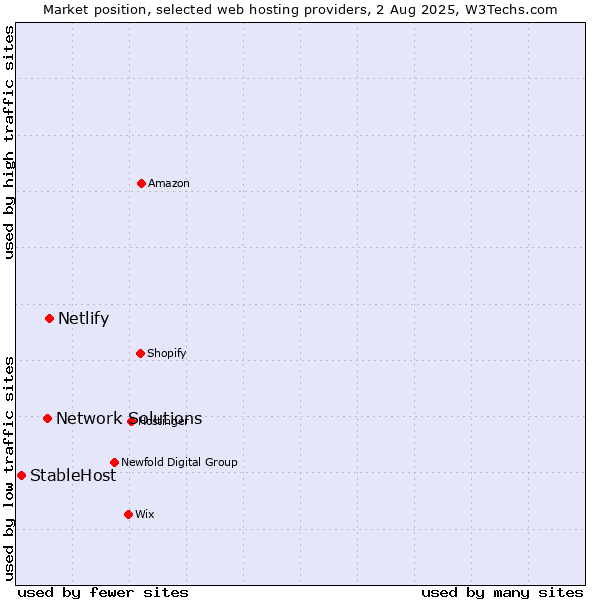 Market position of Netlify vs. Network Solutions vs. StableHost