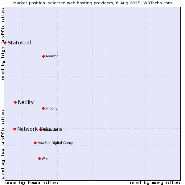 Market position of Netlify vs. Network Solutions vs. Statuspal