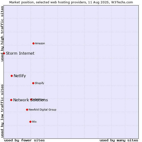 Market position of Netlify vs. Network Solutions vs. Storm Internet