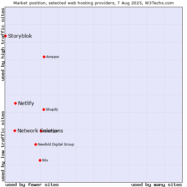 Market position of Netlify vs. Network Solutions vs. Storyblok