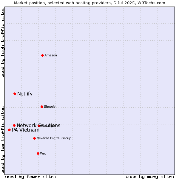 Market position of Netlify vs. Network Solutions vs. PA Vietnam