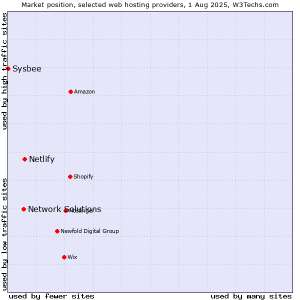 Market position of Netlify vs. Network Solutions vs. Sysbee