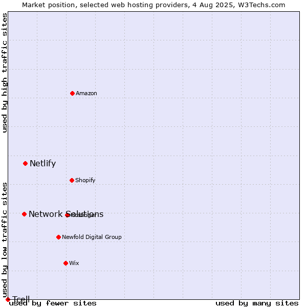 Market position of Netlify vs. Network Solutions vs. Tcell
