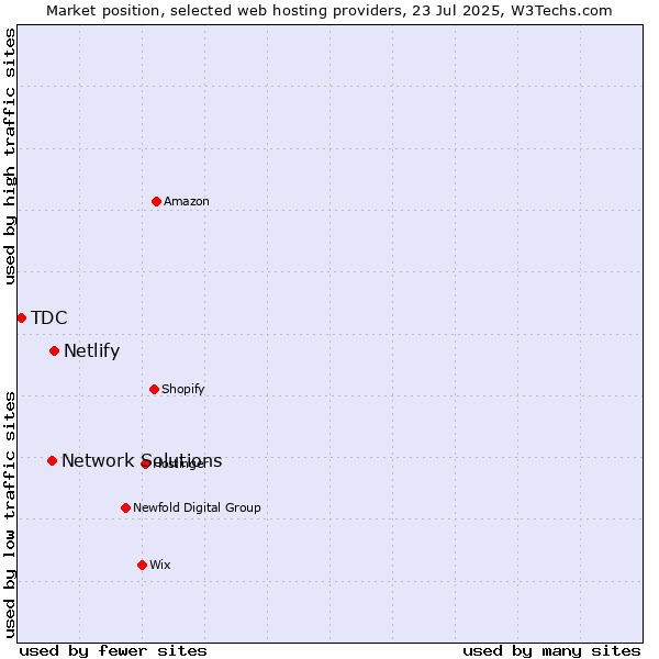 Market position of Netlify vs. Network Solutions vs. TDC