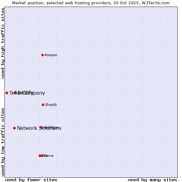 Market position of Netlify vs. Network Solutions vs. Telia Company